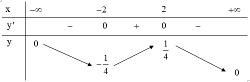 Phương pháp tính GTNN - GTLN của hàm số