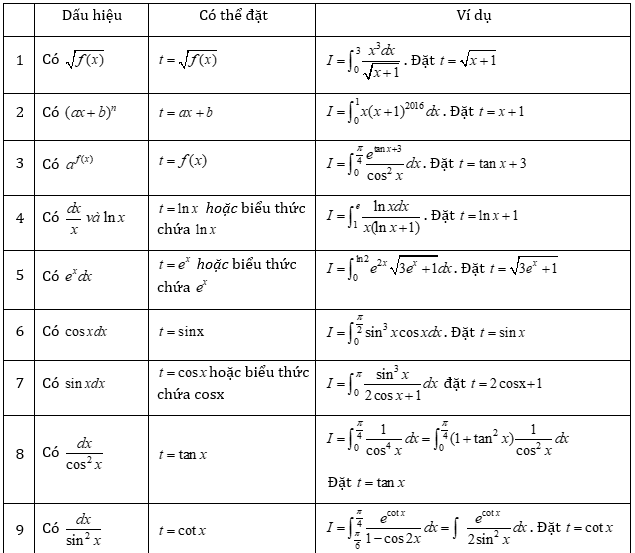 Tính tích phân bằng Phương pháp đổi biến số - Toán lớp 12