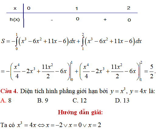 Ứng dụng của tích phân: Tính diện tích hình phẳng giới hạn bởi các đường (cơ bản) - Toán lớp 12