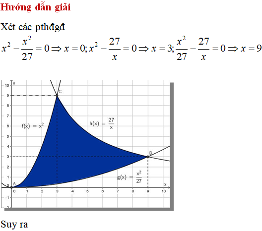 Ứng dụng của tích phân: Tính diện tích hình phẳng giới hạn bởi các đường (nâng cao) - Toán lớp 12