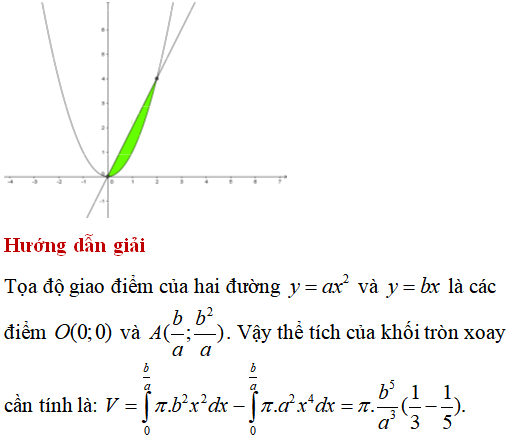 Ứng dụng của tích phân: Tính thể tích vật tròn xoay giới hạn bởi các đường (cơ bản) - Toán lớp 12