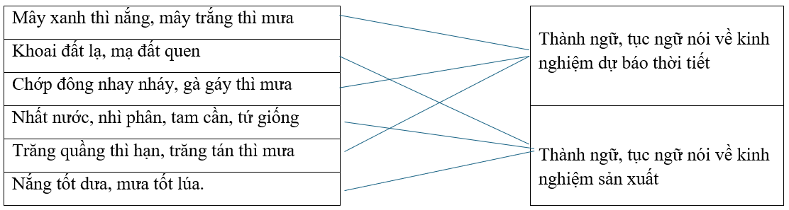 Câu hỏi ôn thi Trạng Nguyên Tiếng Việt lớp 5 Chủ điểm 9: Ca dao, thành ngữ, tục ngữ (có đáp án)