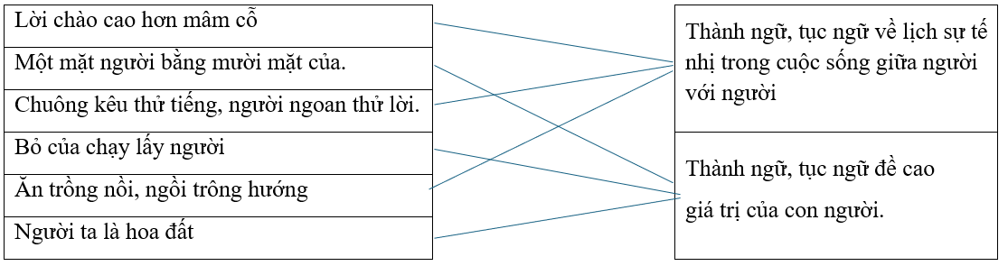 Câu hỏi ôn thi Trạng Nguyên Tiếng Việt lớp 5 Chủ điểm 9: Ca dao, thành ngữ, tục ngữ (có đáp án)