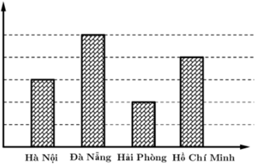 Các câu hỏi mẫu kì thi VTMO lớp 2