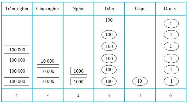 Các số có sáu chữ số