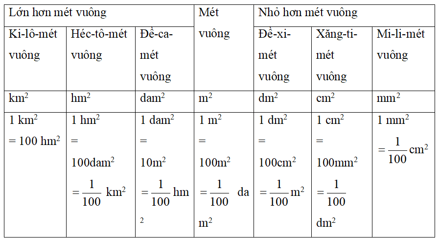 Đo diện tích; Đo thể tích lớp 5 (có lời giải)