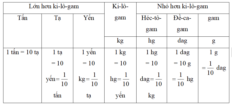 Đo độ dài; đo khối lượng lớp 5 (có lời giải)