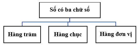 Đơn vị, chục, trăm, nghìn. Các số tròn trăm, tròn chục. So sánh các số tròn trăm, tròn chục lớp 2 (có lời giải)