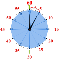 Ngày giờ, giờ phút, ngày tháng lớp 2 (có lời giải)