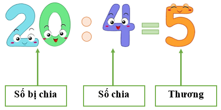 Phép chia. Số bị chia, số chia, thương lớp 2 (có lời giải)