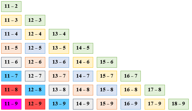 Phép trừ (qua 10) trong phạm vi 20. Bảng trừ (qua 10) lớp 2 (có lời giải)
