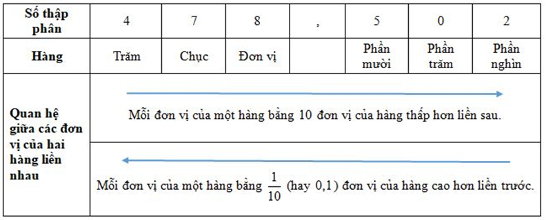 Hàng của số thập phân. Đọc, viết số thập phân