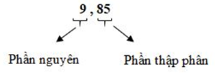 Khái niệm số thập phân