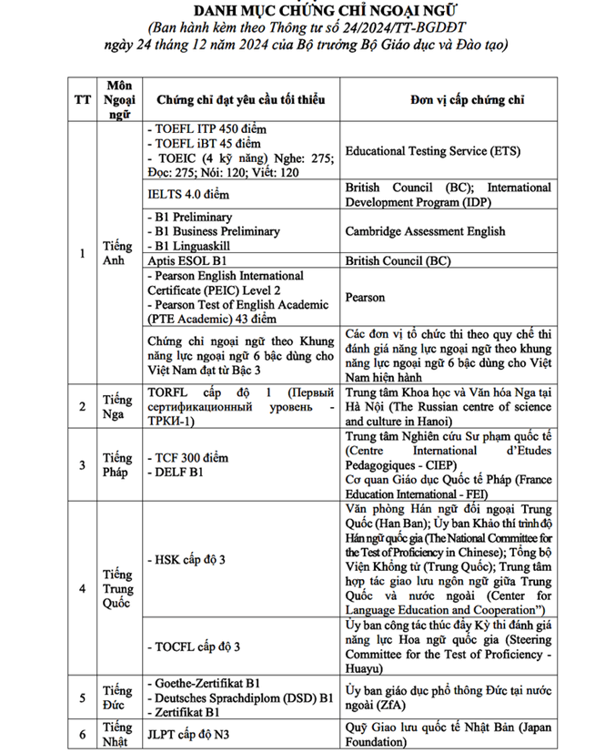 20 chứng chỉ ngoại ngữ được miễn thi môn Ngoại ngữ trong thi tốt nghiệp THPT từ năm 2025