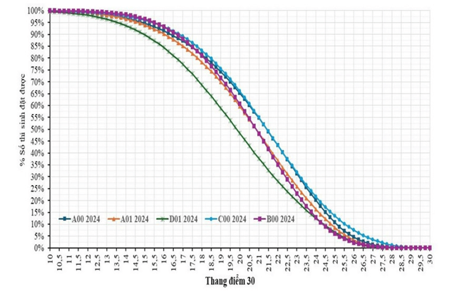 Bảng bách phân vị. Cách xác định thứ hạng bản thân