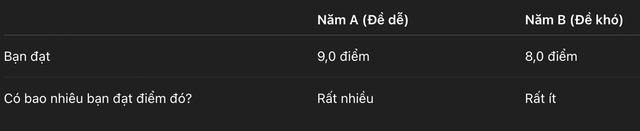 Bảng bách phân vị. Cách xác định thứ hạng bản thân