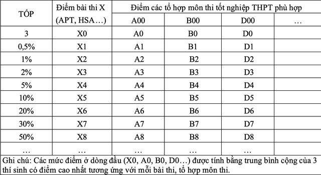 Bảng bách phân vị. Cách xác định thứ hạng bản thân