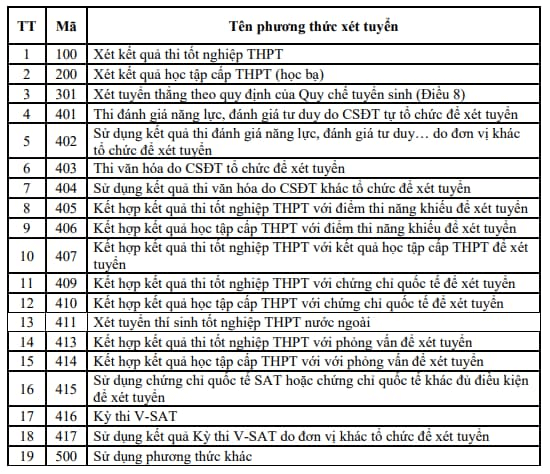 Các phương thức xét tuyển đại học mới nhất năm 2025