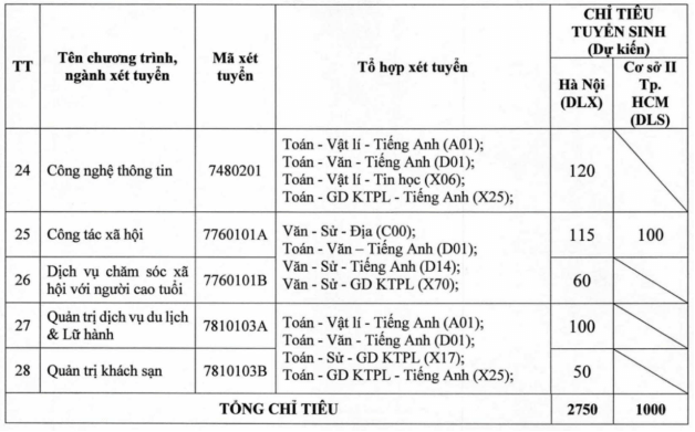 Danh sách trường đại học công bố điểm sàn đánh giá năng lực, đánh giá tư duy năm 2026