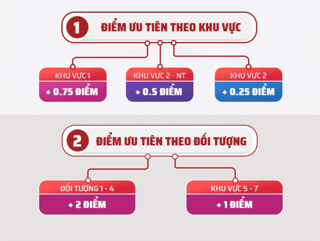 Điểm ưu tiên là gì? Cách tính điểm ưu tiên khi xét tuyển đại học