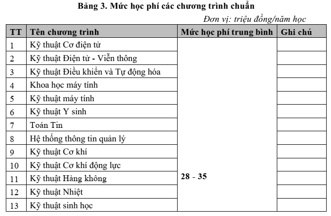 Học phí Đại học Bách Khoa Hà Nội (năm 2025)