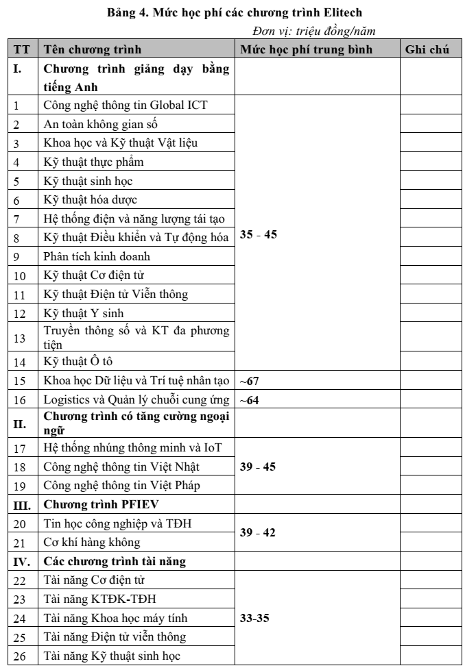Học phí Đại học Bách Khoa Hà Nội (năm 2025)