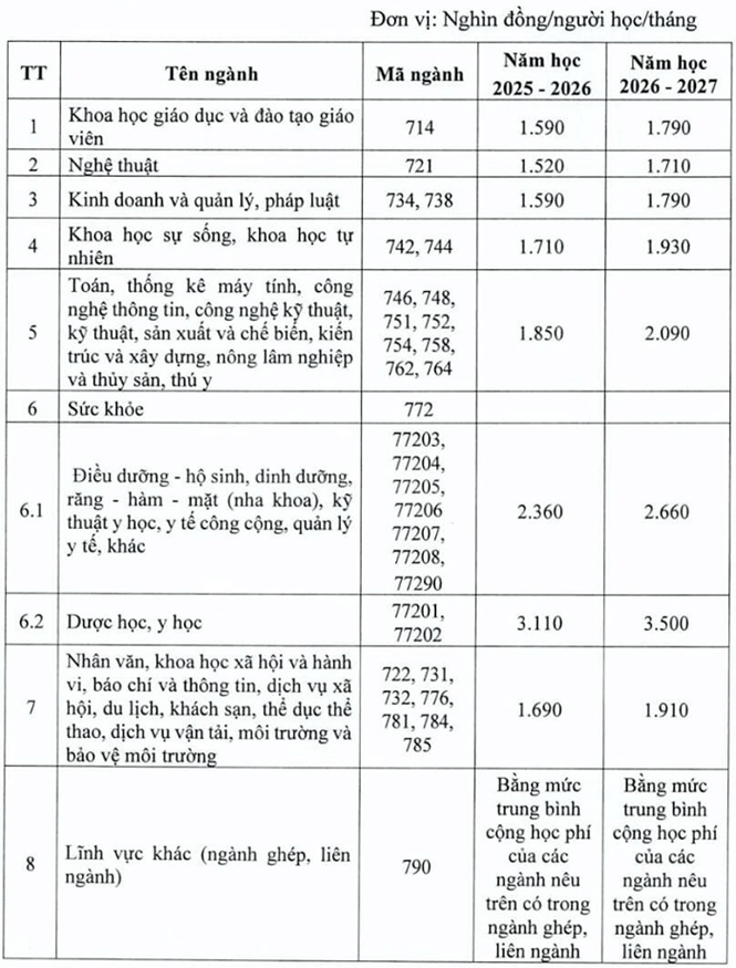 Học phí đại học năm 2025 - 2026 tăng