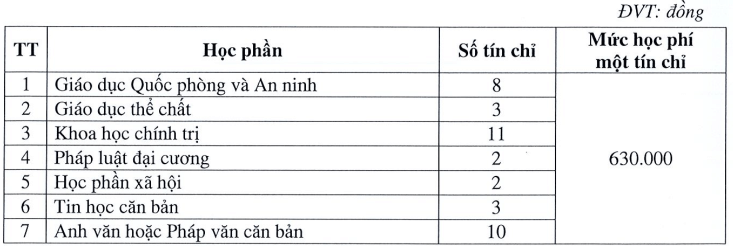 Học phí Trường Đại học Cần Thơ (năm 2025)