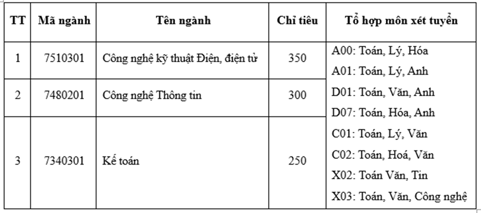 Học phí Trường Đại học Công nghiệp Vinh (năm 2026)