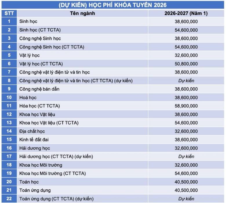 Học phí Trường Đại học Khoa học Tự nhiên - Đại học Quốc gia TP.HCM (năm 2026)