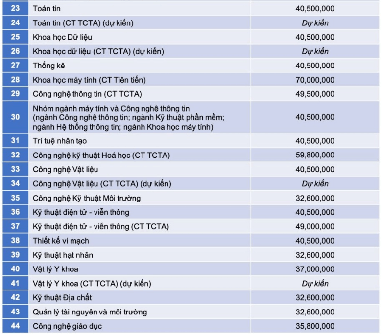 Học phí Trường Đại học Khoa học Tự nhiên - Đại học Quốc gia TP.HCM (năm 2026)