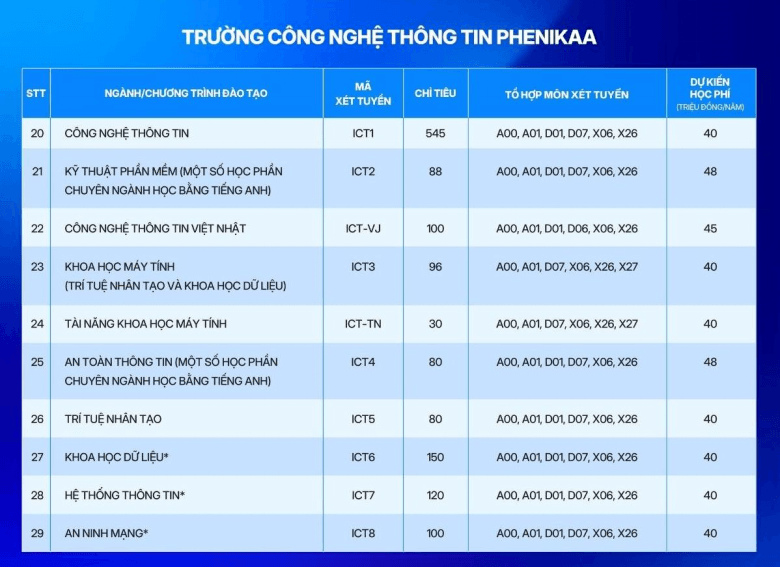 Học phí Trường Đại học Phenikaa (năm 2026)