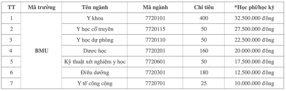 Học phí Trường Đại học Y Dược Buôn Ma Thuột (năm 2026)