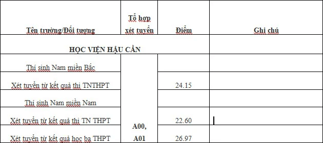 Học viện Hậu cần ( hệ dân sự )