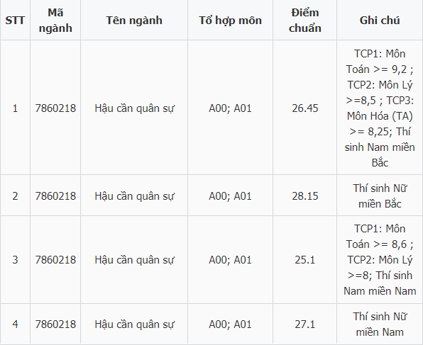 Học viện Hậu cần ( hệ dân sự )