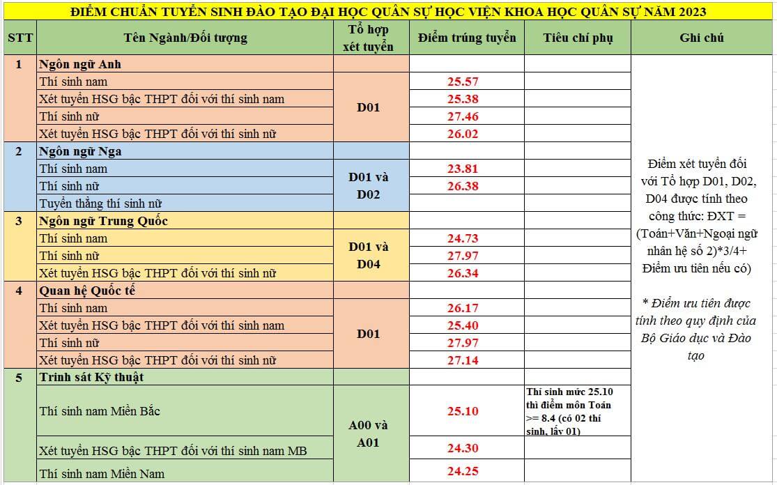 Học viện Khoa học Quân sự hệ dân sự (năm 2025)