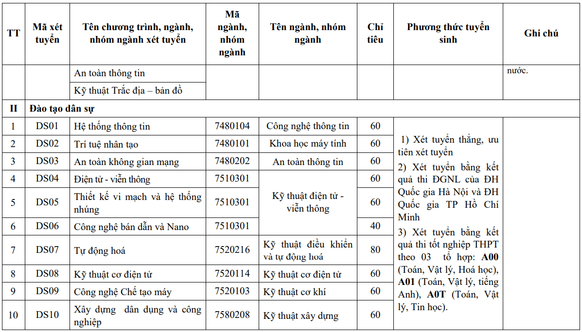 Học viện Kỹ thuật Quân sự hệ Quân sự (năm 2025) width=