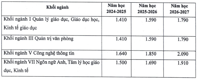 Học phí Học viện Quản lý Giáo dục (năm 2025)