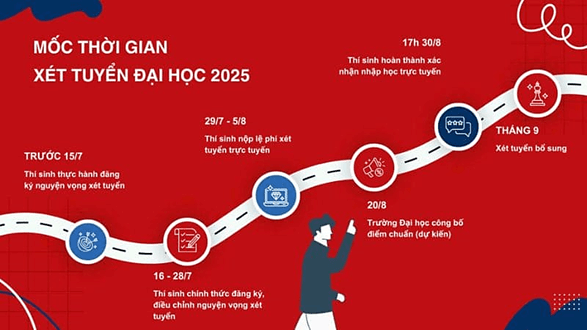 Hướng dẫn đăng kí nguyện vọng xét tuyển đại học