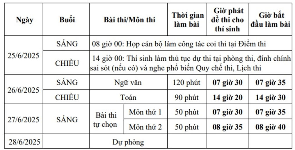 Những lưu ý quan trọng cho kỳ thi tốt nghiệp THPT