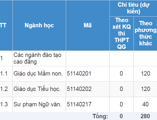 Trường Cao đẳng Bình Định | Thông tin tuyển sinh năm 2021