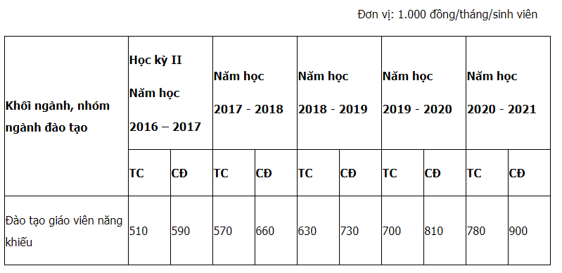 Trường Cao đẳng Văn hoá Nghệ thuật Nghệ An | Thông tin tuyển sinh năm 2021