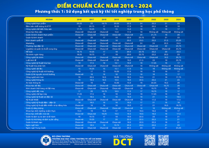 Trường Đại học Công nghiệp Thực phẩm Tp Hồ Chí Minh (năm 2025)