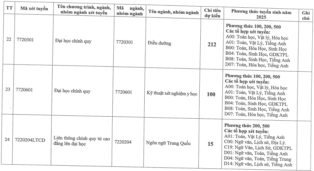 Đại học Đông Đô (năm 2025)