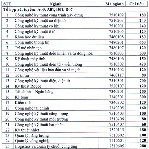 Đại học Điện lực (năm 2025)