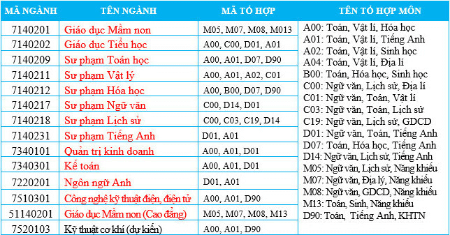 Đại học Đồng Nai (năm 2023)