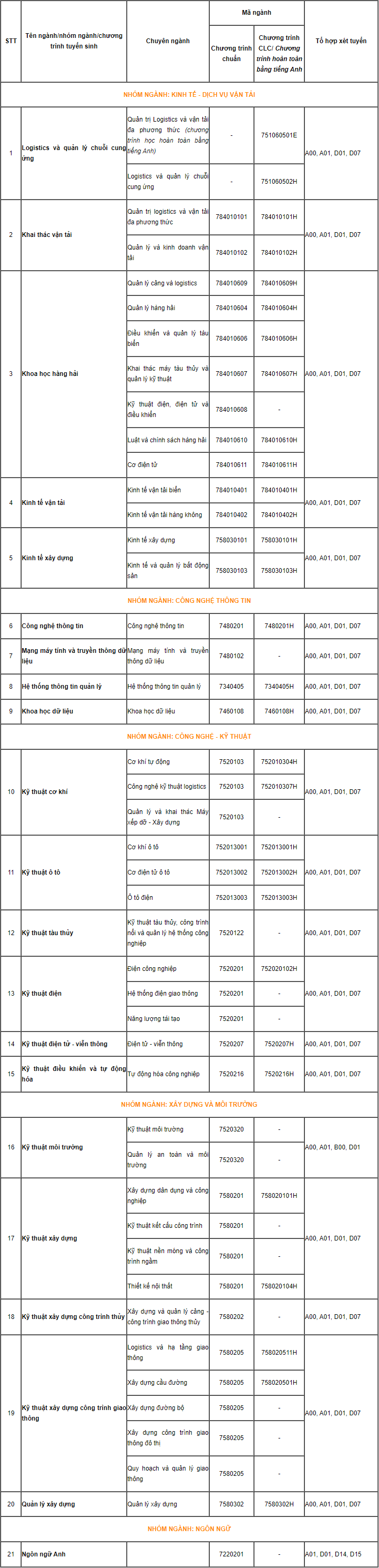 Đại học Giao thông Vận tải Tp Hồ Chí Minh (năm 2023)