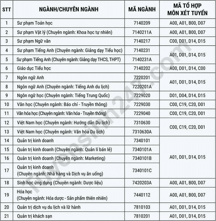 Đại học Khánh Hoà (năm 2024)