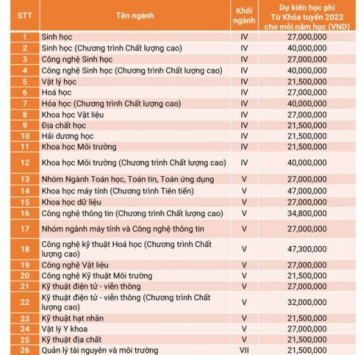 Đại học Khoa học Tự nhiên - ĐHQG TP HCM (năm 2023)