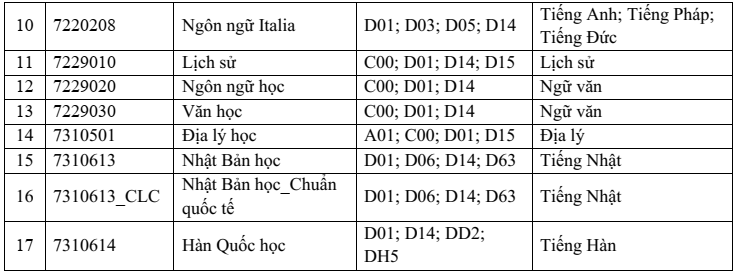 Đại học Khoa học Xã hội và Nhân văn - ĐHQG TP.HCM (năm 2025)